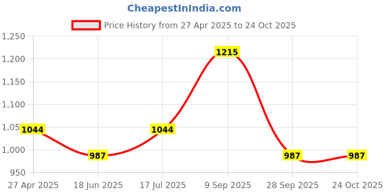 tatacliq.com U.S. Polo Assn. Boys Blue Solid Jeans u.s. polo assn. Price History Graph from 27 Apr 2025 to 24 Oct 2025