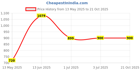 tatacliq.com U.S. Polo Assn. Boys Blue Solid Jeans u.s. polo assn. Price History Graph from 13 May 2025 to 21 Oct 2025