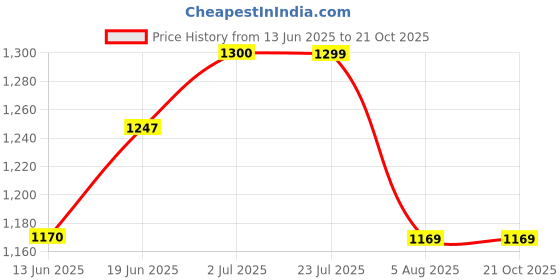 tatacliq.com U.S. Polo Assn. Boys Blue Solid Jeans u.s. polo assn. Price History Graph from 13 Jun 2025 to 21 Oct 2025