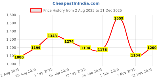 tatacliq.com U.S. Polo Assn. Boys Blue Solid Jeans u.s. polo assn. Price History Graph from 2 Aug 2025 to 31 Dec 2025