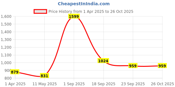 tatacliq.com U.S. Polo Assn. Boys Blue Solid Shirt u.s. polo assn. Price History Graph from 1 Apr 2025 to 26 Oct 2025