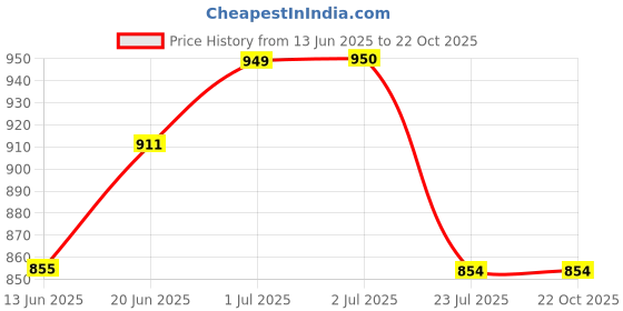 tatacliq.com U.S. Polo Assn. Boys Blue Solid Shorts u.s. polo assn. Price History Graph from 13 Jun 2025 to 21 Oct 2025