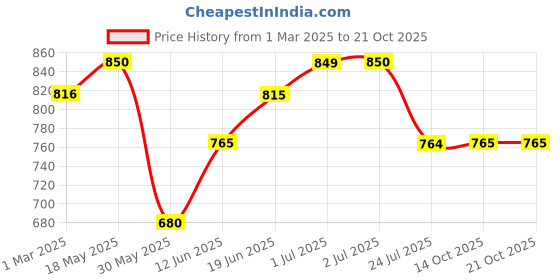 tatacliq.com U.S. Polo Assn. Boys Blue Striped Full Sleeves Shirt u.s. polo assn. Price History Graph from 1 Mar 2025 to 21 Oct 2025