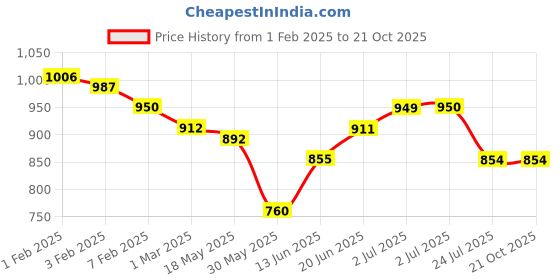 tatacliq.com U.S. Polo Assn. Boys Blue Striped Full Sleeves Shirt u.s. polo assn. Price History Graph from 1 Feb 2025 to 21 Oct 2025
