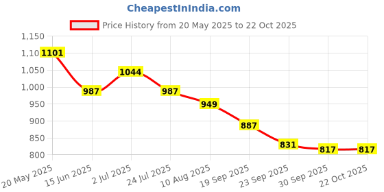 tatacliq.com U.S. Polo Assn. Boys Brown & White Chequered Full Sleeves Shirt u.s. polo assn. Price History Graph from 20 May 2025 to 21 Oct 2025