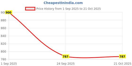 tatacliq.com U.S. Polo Assn. Boys Brown & White Chequered Full Sleeves Shirt u.s. polo assn. Price History Graph from 1 Sep 2025 to 20 Oct 2025
