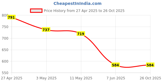 tatacliq.com U.S. Polo Assn. Boys Brown Cotton Printed T-shirts u.s. polo assn. Price History Graph from 27 Apr 2025 to 25 Oct 2025