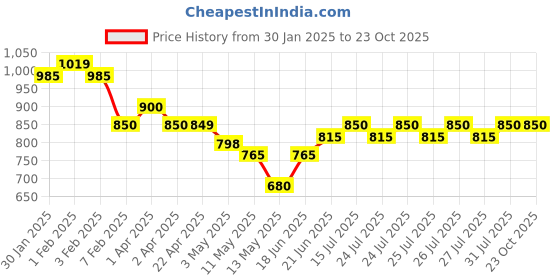 tatacliq.com U.S. Polo Assn. Boys Brown Solid Trackpants u.s. polo assn. Price History Graph from 30 Jan 2025 to 23 Oct 2025