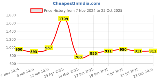 tatacliq.com U.S. Polo Assn. Boys Brown Solid Trousers u.s. polo assn. Price History Graph from 7 Nov 2024 to 23 Oct 2025