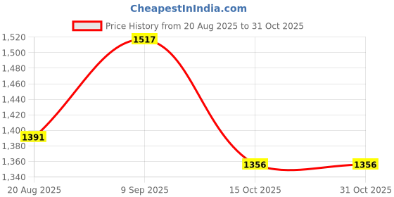 tatacliq.com U.S. Polo Assn. Boys Cream Applique Full Sleeves Sweatshirt u.s. polo assn. Price History Graph from 20 Aug 2025 to 30 Oct 2025