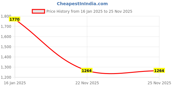 tatacliq.com U.S. Polo Assn. Boys Cream Applique Full Sleeves Sweatshirt u.s. polo assn. Price History Graph from 16 Jan 2025 to 24 Nov 2025