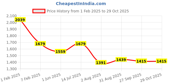 tatacliq.com U.S. Polo Assn. Boys Cream Applique Full Sleeves Sweatshirt u.s. polo assn. Price History Graph from 1 Feb 2025 to 28 Oct 2025