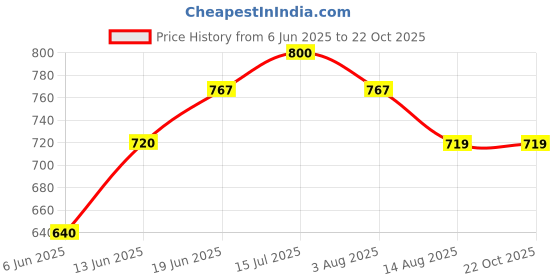 tatacliq.com U.S. Polo Assn. Boys Cream Printed Full Sleeves Shirt u.s. polo assn. Price History Graph from 6 Jun 2025 to 22 Oct 2025