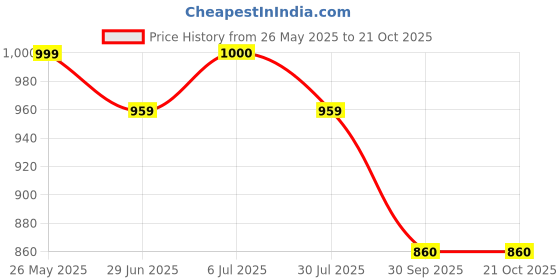 tatacliq.com U.S. Polo Assn. Boys Cream Solid Full Sleeves Shirt u.s. polo assn. Price History Graph from 26 May 2025 to 21 Oct 2025