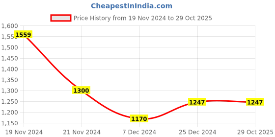 tatacliq.com U.S. Polo Assn. Boys Dark Blue Printed Jeans u.s. polo assn. Price History Graph from 19 Nov 2024 to 29 Oct 2025