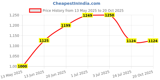 tatacliq.com U.S. Polo Assn. Boys Dark Blue Printed Jeans u.s. polo assn. Price History Graph from 13 May 2025 to 20 Oct 2025