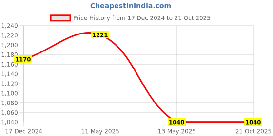 tatacliq.com U.S. Polo Assn. Boys Dark Blue Solid Jeans u.s. polo assn. Price History Graph from 17 Dec 2024 to 20 Oct 2025