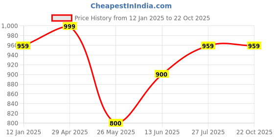 tatacliq.com U.S. Polo Assn. Boys Dark Blue Solid Jeans u.s. polo assn. Price History Graph from 12 Jan 2025 to 21 Oct 2025