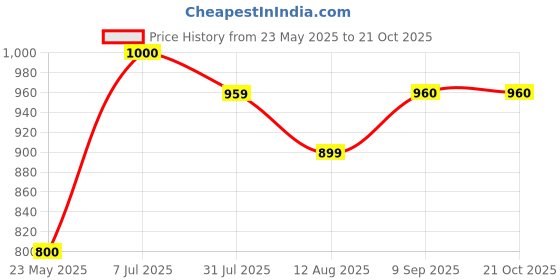 tatacliq.com U.S. Polo Assn. Boys Dark Blue Solid Jeans u.s. polo assn. Price History Graph from 23 May 2025 to 21 Oct 2025