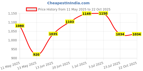 tatacliq.com U.S. Polo Assn. Boys Dark Blue Solid Jeans u.s. polo assn. Price History Graph from 11 May 2025 to 20 Oct 2025
