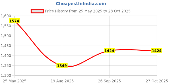 tatacliq.com U.S. Polo Assn. Boys Dark Blue Solid Jeans u.s. polo assn. Price History Graph from 25 May 2025 to 22 Oct 2025