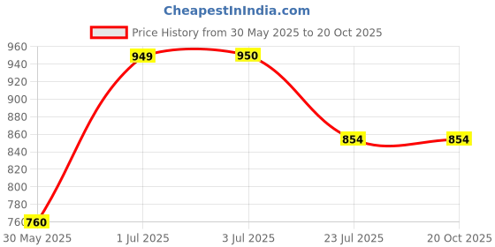 tatacliq.com U.S. Polo Assn. Boys Dark Blue Solid Jeans u.s. polo assn. Price History Graph from 30 May 2025 to 20 Oct 2025