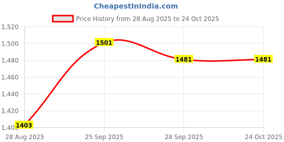 tatacliq.com U.S. Polo Assn. Boys Dark Blue Solid Jeans u.s. polo assn. Price History Graph from 28 Aug 2025 to 22 Oct 2025