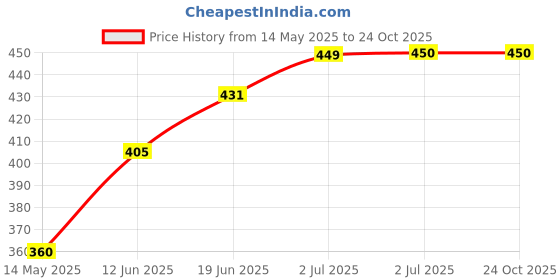 tatacliq.com U.S. Polo Assn. Boys Dark Green Graphic Print Full Sleeves T-Shirt u.s. polo assn. Price History Graph from 14 May 2025 to 23 Oct 2025