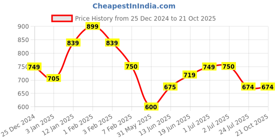 tatacliq.com U.S. Polo Assn. Boys Dark Green Solid Joggers u.s. polo assn. Price History Graph from 25 Dec 2024 to 20 Oct 2025