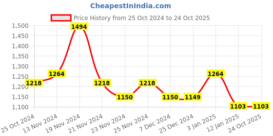 tatacliq.com U.S. Polo Assn. Boys Dark Grey Solid Jeans u.s. polo assn. Price History Graph from 25 Oct 2024 to 22 Oct 2025