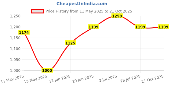 tatacliq.com U.S. Polo Assn. Boys Dark Grey Solid Jeans u.s. polo assn. Price History Graph from 11 May 2025 to 20 Oct 2025