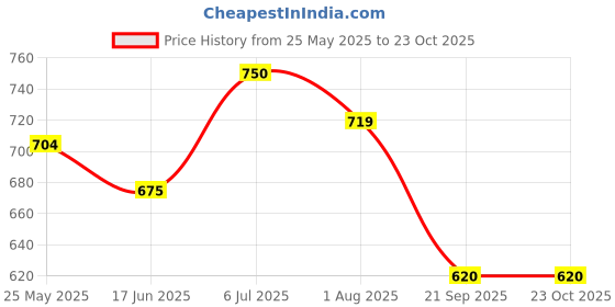 tatacliq.com U.S. Polo Assn. Boys Green & Black Cotton Printed Polo T-Shirt u.s. polo assn. Price History Graph from 25 May 2025 to 22 Oct 2025