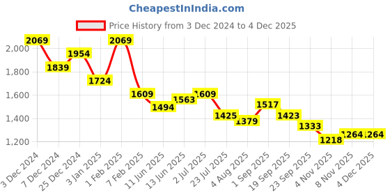 tatacliq.com U.S. Polo Assn. Boys Green & Navy Color Block Full Sleeves Sweater u.s. polo assn. Price History Graph from 3 Dec 2024 to 3 Dec 2025