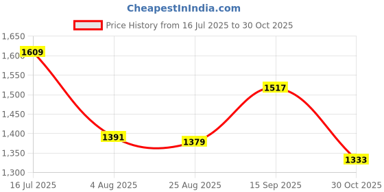 tatacliq.com U.S. Polo Assn. Boys Green & Navy Color Block Full Sleeves Sweater u.s. polo assn. Price History Graph from 16 Jul 2025 to 30 Oct 2025