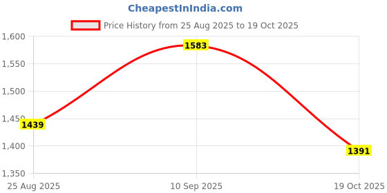 tatacliq.com U.S. Polo Assn. Boys Green & Navy Color Block Full Sleeves Sweater u.s. polo assn. Price History Graph from 25 Aug 2025 to 19 Oct 2025