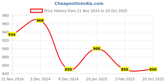 tatacliq.com U.S. Polo Assn. Boys Green Checks Full Sleeves Shirt u.s. polo assn. Price History Graph from 21 Nov 2024 to 20 Oct 2025
