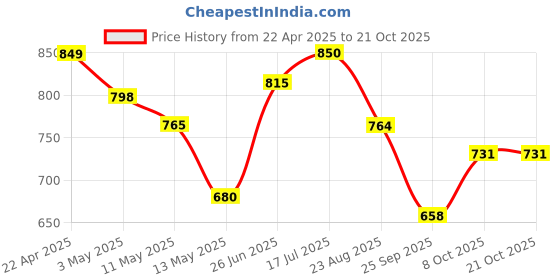 tatacliq.com U.S. Polo Assn. Boys Green Checks Full Sleeves Shirt u.s. polo assn. Price History Graph from 22 Apr 2025 to 20 Oct 2025