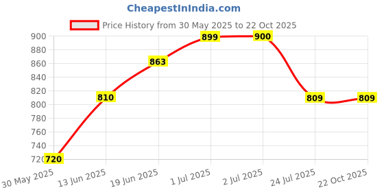 tatacliq.com U.S. Polo Assn. Boys Green Checks Full Sleeves Shirt u.s. polo assn. Price History Graph from 30 May 2025 to 22 Oct 2025