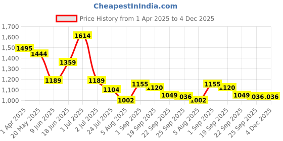 tatacliq.com U.S. Polo Assn. Boys Green Cotton Color Block Pattern Shirt u.s. polo assn. Price History Graph from 1 Apr 2025 to 4 Dec 2025
