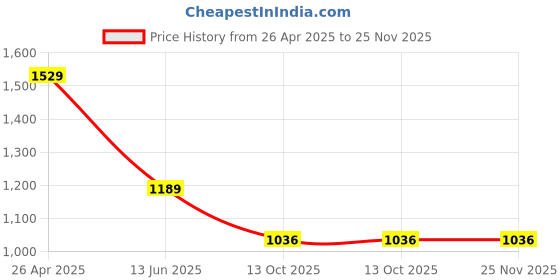 tatacliq.com U.S. Polo Assn. Boys Green Cotton Color Block Pattern Shirt u.s. polo assn. Price History Graph from 26 Apr 2025 to 25 Nov 2025