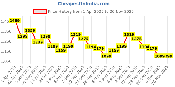 tatacliq.com U.S. Polo Assn. Boys Green Cotton Digital Print Sweatshirt u.s. polo assn. Price History Graph from 1 Apr 2025 to 25 Nov 2025