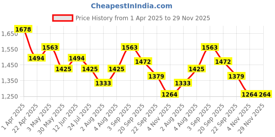 tatacliq.com U.S. Polo Assn. Boys Green Cotton Digital Print Sweatshirt u.s. polo assn. Price History Graph from 1 Apr 2025 to 29 Nov 2025