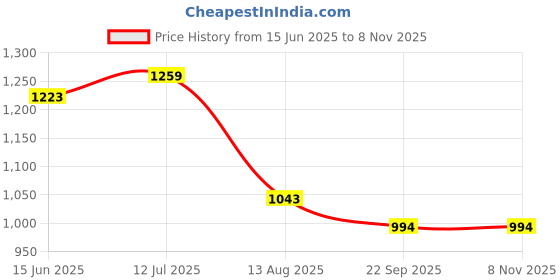 tatacliq.com U.S. Polo Assn. Boys Green Cotton Floral Full Sleeves Shirts u.s. polo assn. Price History Graph from 15 Jun 2025 to 3 Nov 2025