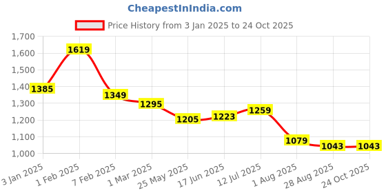 tatacliq.com U.S. Polo Assn. Boys Green Cotton Floral Full Sleeves Shirts u.s. polo assn. Price History Graph from 3 Jan 2025 to 22 Oct 2025