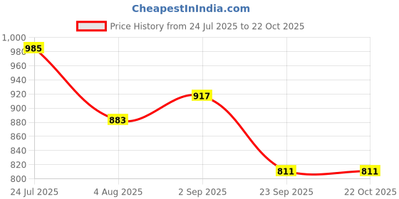 tatacliq.com U.S. Polo Assn. Boys Green Cotton Printed Full Sleeves Shirts u.s. polo assn. Price History Graph from 24 Jul 2025 to 21 Oct 2025