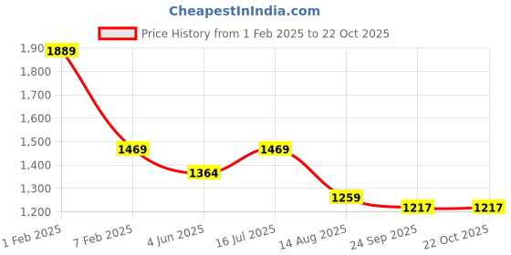 tatacliq.com U.S. Polo Assn. Boys Green Cotton Printed Full Sleeves Sweaters u.s. polo assn. Price History Graph from 1 Feb 2025 to 21 Oct 2025