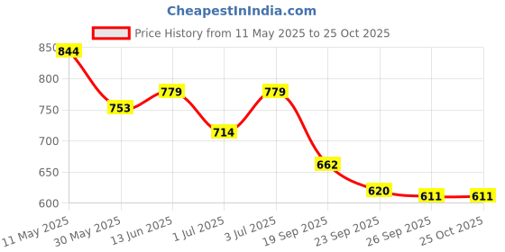 tatacliq.com U.S. Polo Assn. Boys Green Cotton Printed Polo T-Shirt u.s. polo assn. Price History Graph from 11 May 2025 to 24 Oct 2025
