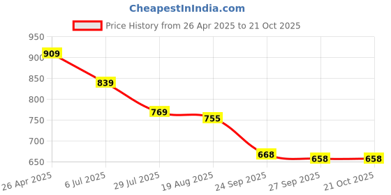 tatacliq.com U.S. Polo Assn. Boys Green Cotton Printed Polo T-Shirt u.s. polo assn. Price History Graph from 26 Apr 2025 to 21 Oct 2025