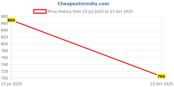 tatacliq.com U.S. Polo Assn. Boys Green Cotton Printed Polo T-Shirt u.s. polo assn. Price History Graph from 23 Jul 2025 to 23 Oct 2025
