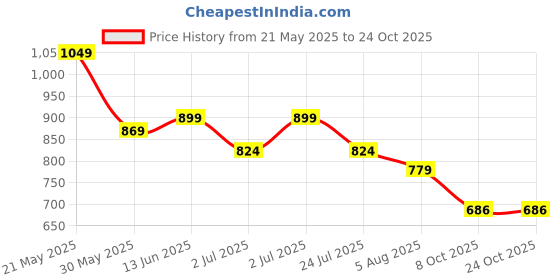 tatacliq.com U.S. Polo Assn. Boys Green Cotton Printed Shirt u.s. polo assn. Price History Graph from 21 May 2025 to 24 Oct 2025
